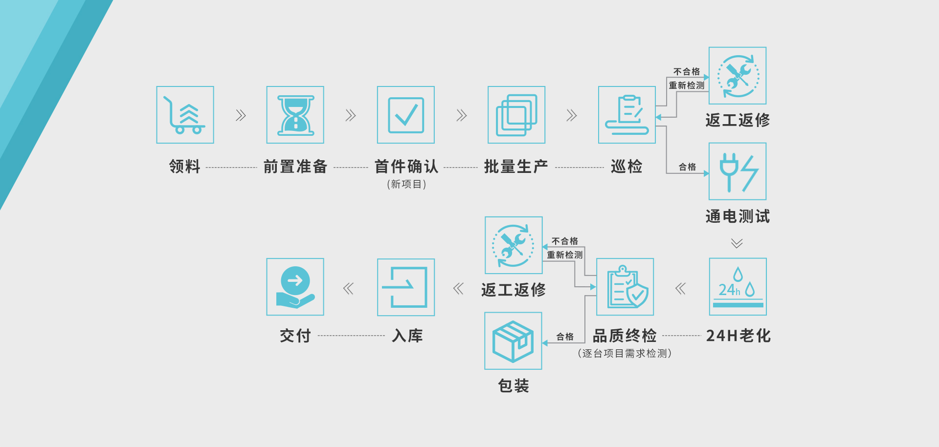 北联显示生产制造中心工作流程