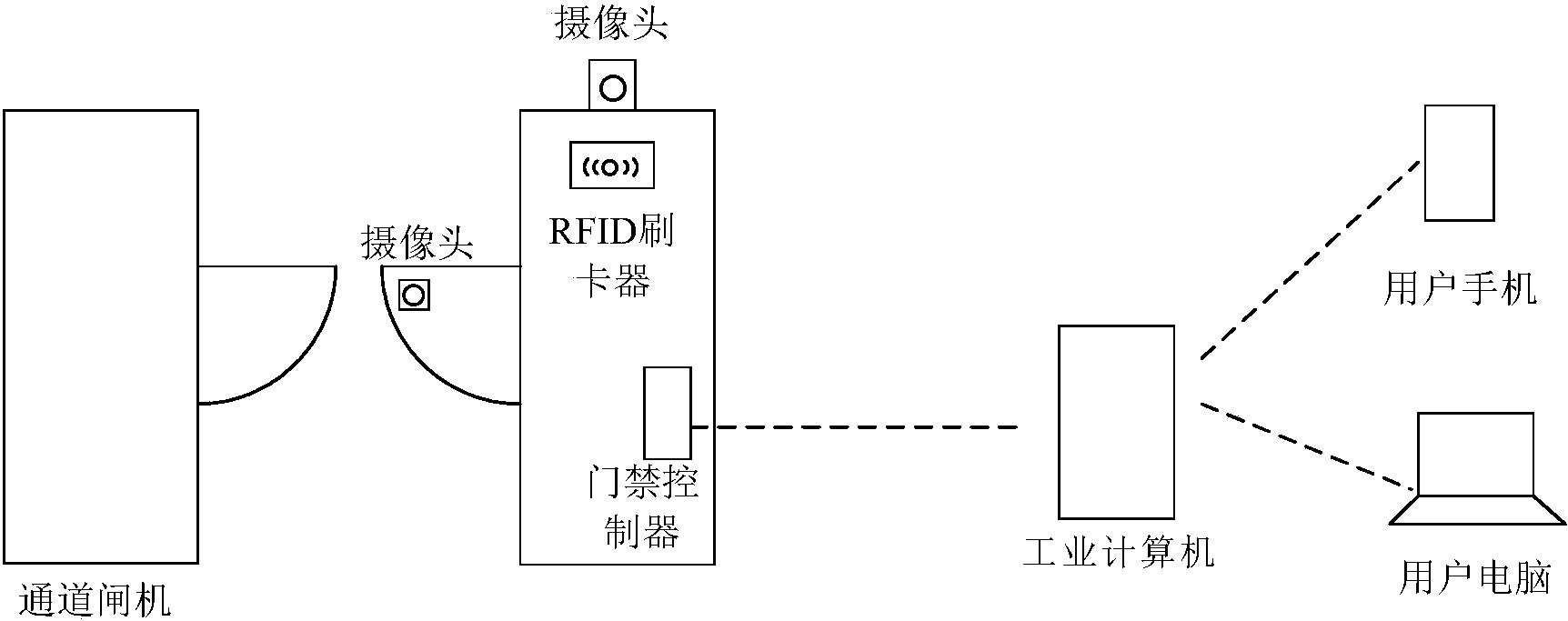 闸机逻辑