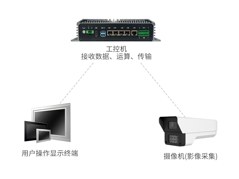 工控机安防领域的逻辑图